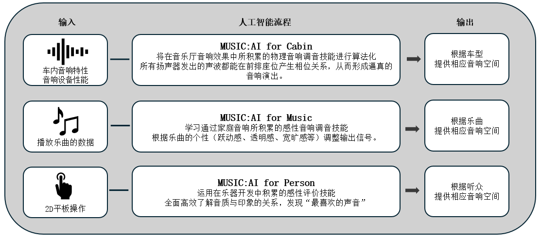 利用人工智能优化车载音响效果的「Music:AI」技术，搭载于高端车载功放和智能座舱